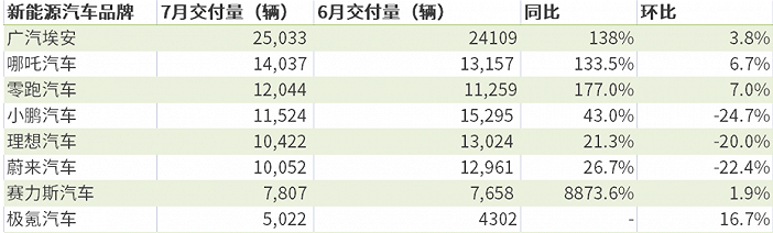 造车新势力7月交付量增速放缓：“蔚小理”环比下跌20%以上，哪吒交付量反超小鹏-上海雨映汽车服务中心
